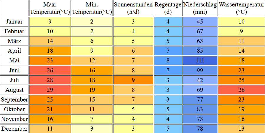 Klimatabelle für Lignano inklusive Angaben zur Wassertemperatur