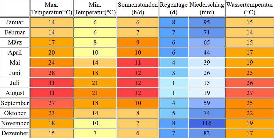 Klimatabelle für Neapel inklusive Angaben zur Wassertemperatur