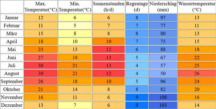 Klimatabelle für Pescara inklusive Angaben zur Wassertemperatur