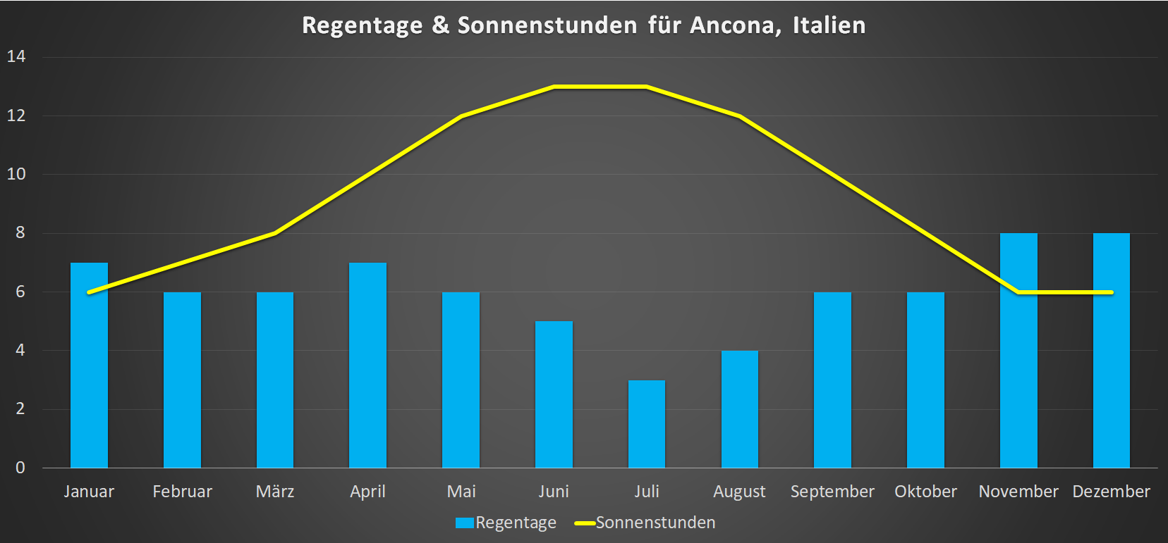 Regentage & Sonnenstunden für Ancona im Jahresverlauf