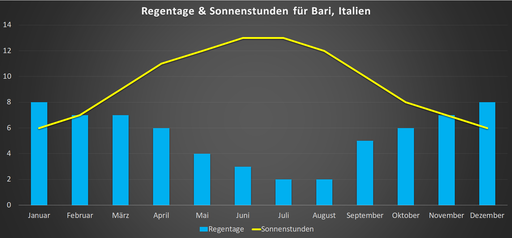 Regentage & Sonnenstunden für Bari im Jahresverlauf