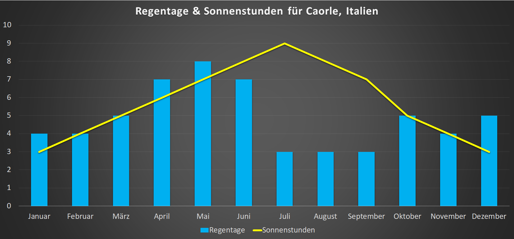 Regentage & Sonnenstunden für Caorle im Jahresverlauf