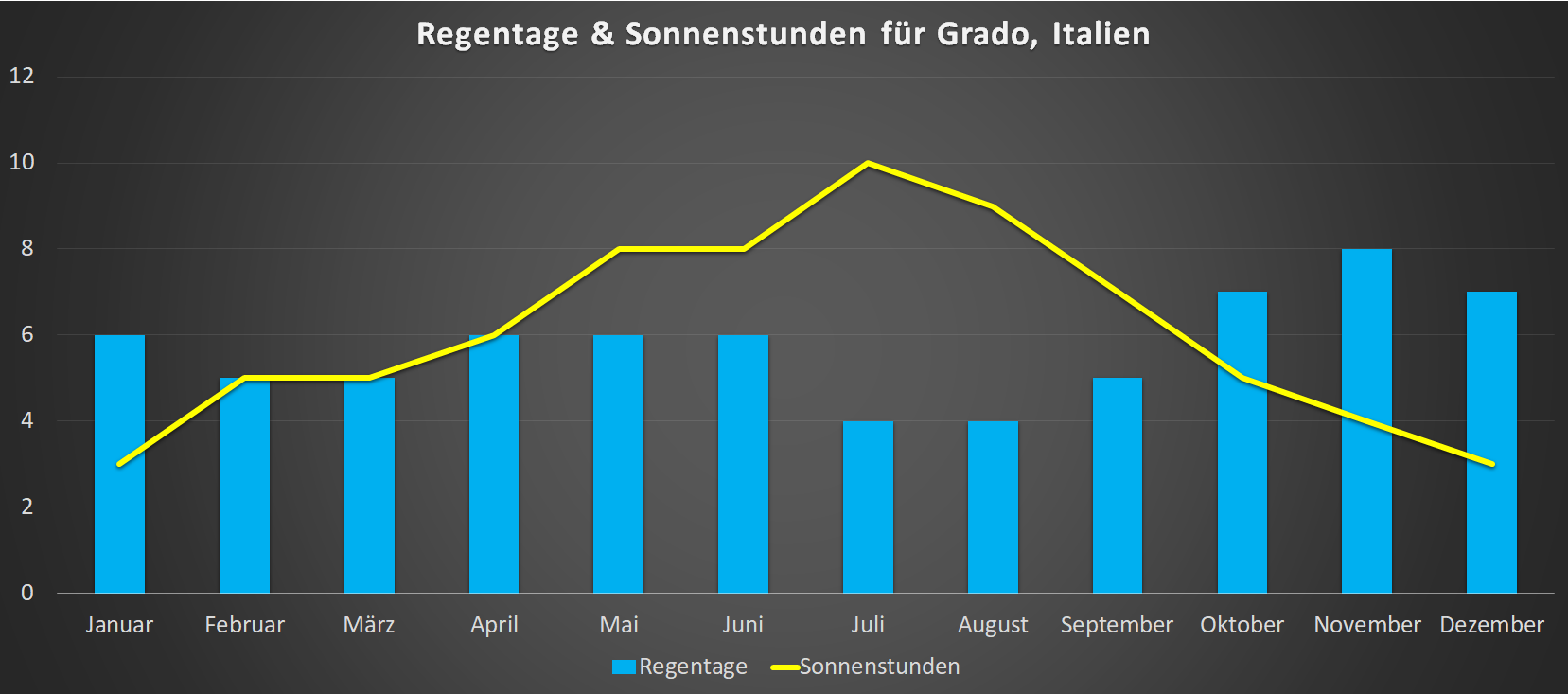 Regentage & Sonnenstunden für Grado im Jahresverlauf