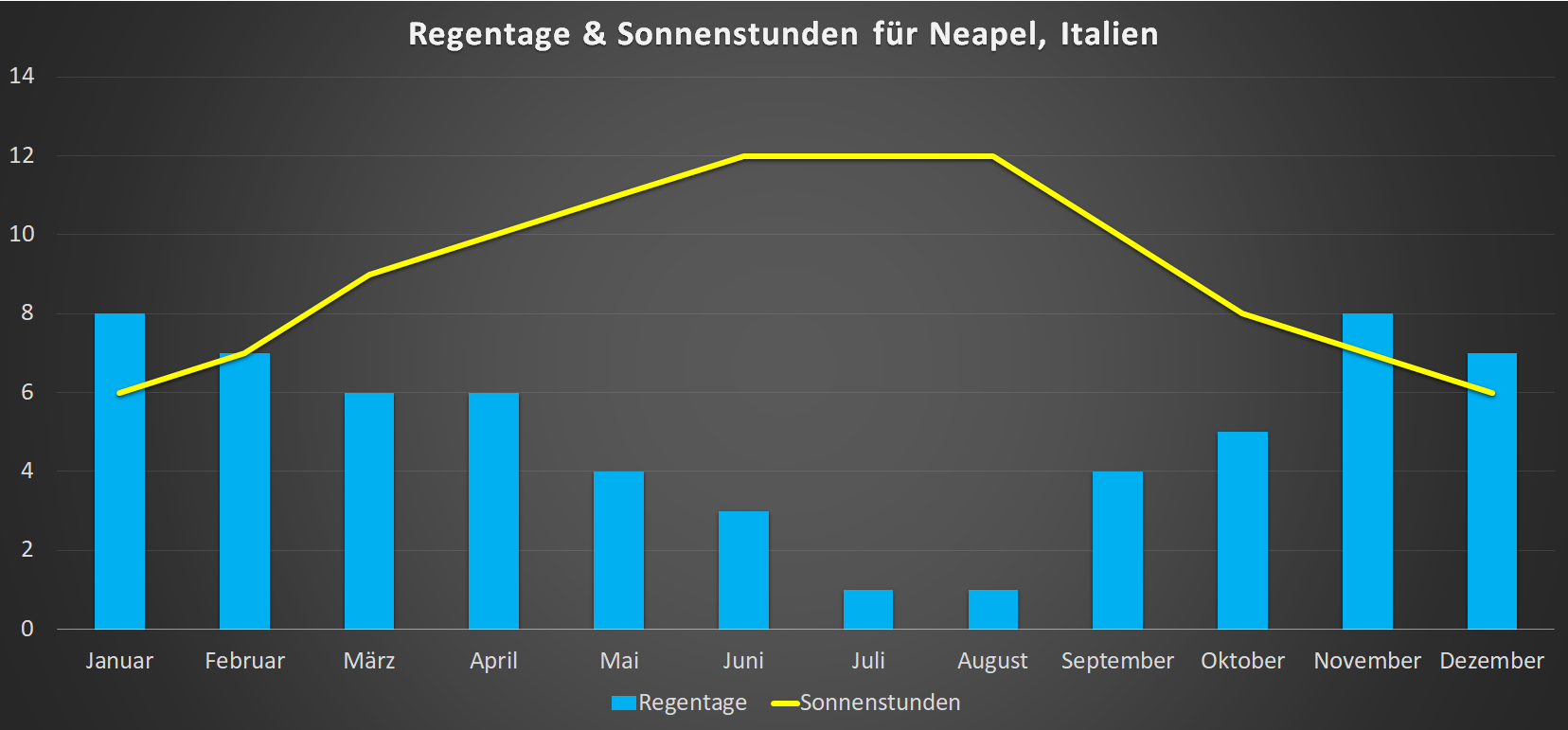 Regentage & Sonnenstunden für Neapel im Jahresverlauf