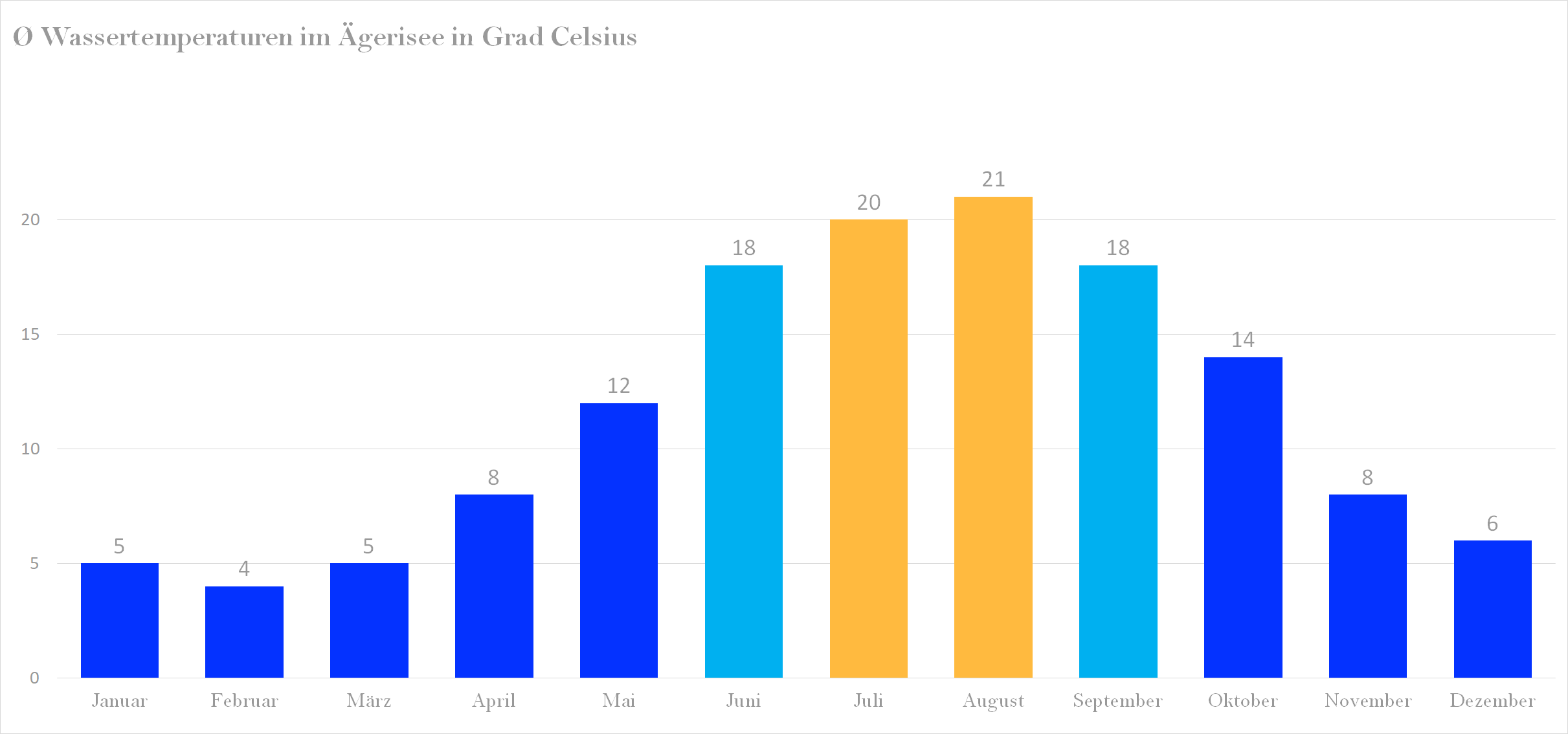 Durchschnittliche Wassertemperaturen im Ägerisee nach Monaten