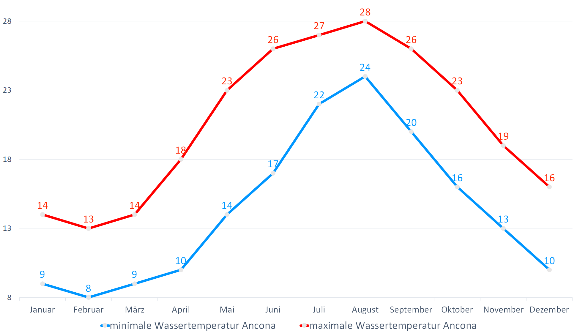 Minimale & Maximale Wassertemperaturen vor Ancona im Jahresverlauf