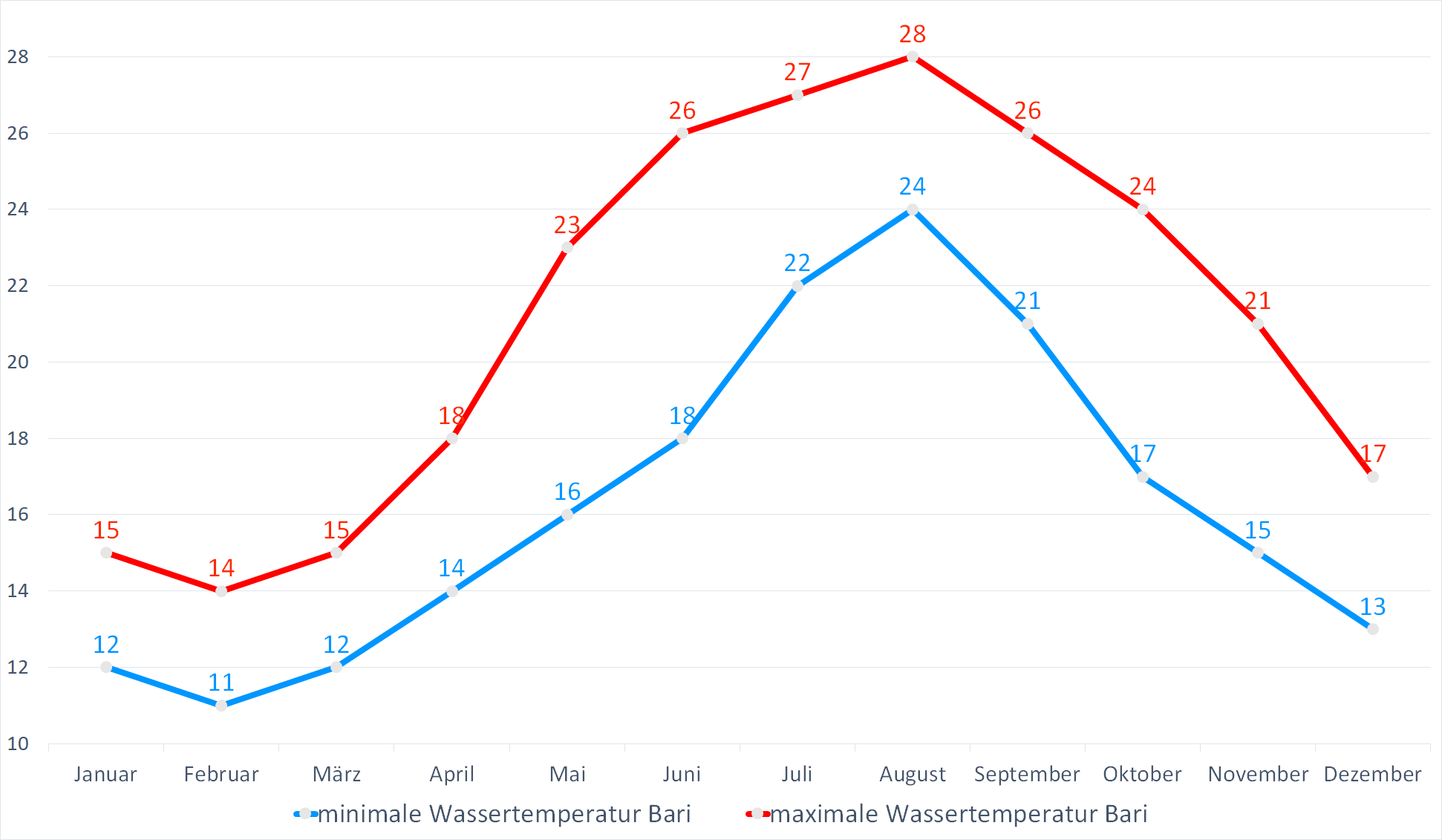 Minimale & Maximale Wassertemperaturen vor Bari im Jahresverlauf