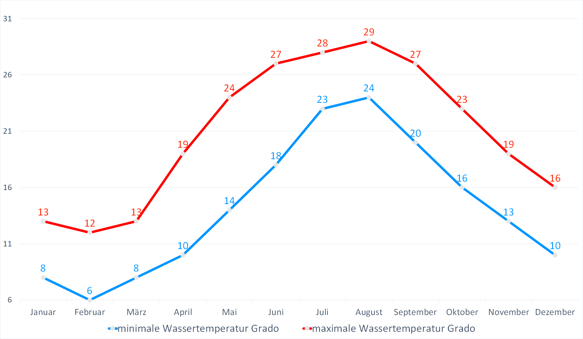 Minimale & Maximale Wassertemperaturen vor Grado im Jahresverlauf