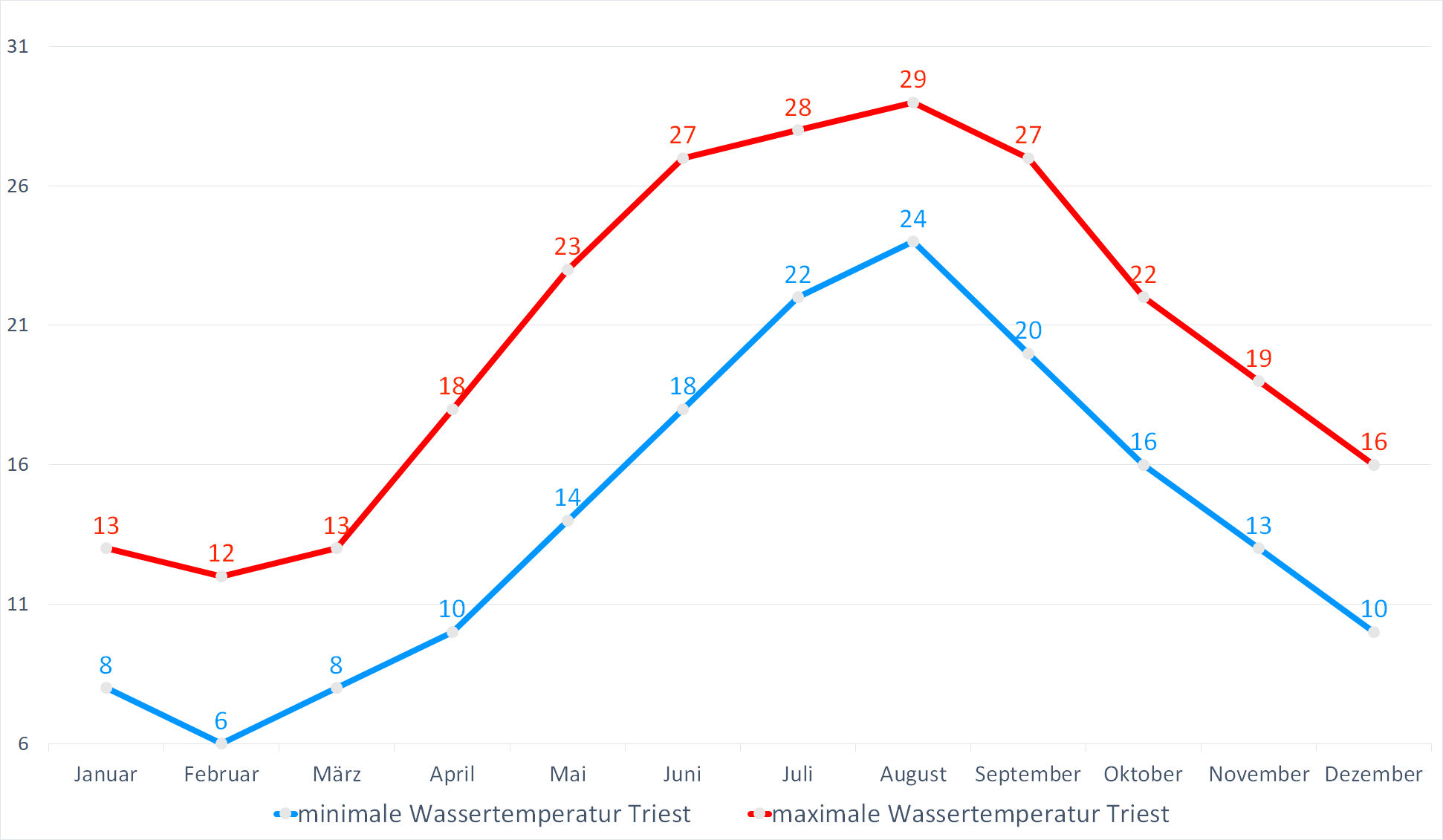 Minimale & Maximale Wassertemperaturen vor Triest im Jahresverlauf