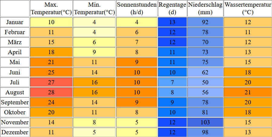 Klimatabelle für Bordeaux inklusive Angaben zur Wassertemperatur