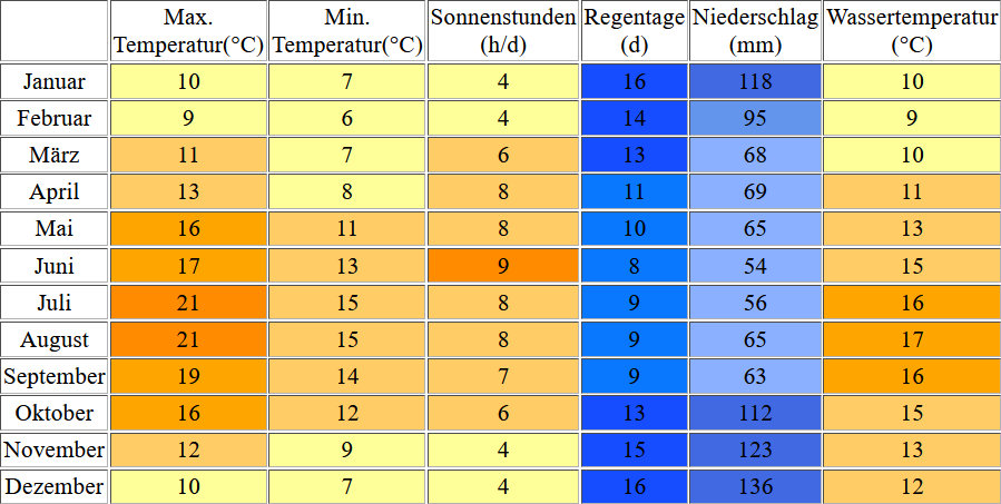 Klimatabelle für Brest inklusive Angaben zur Wassertemperatur