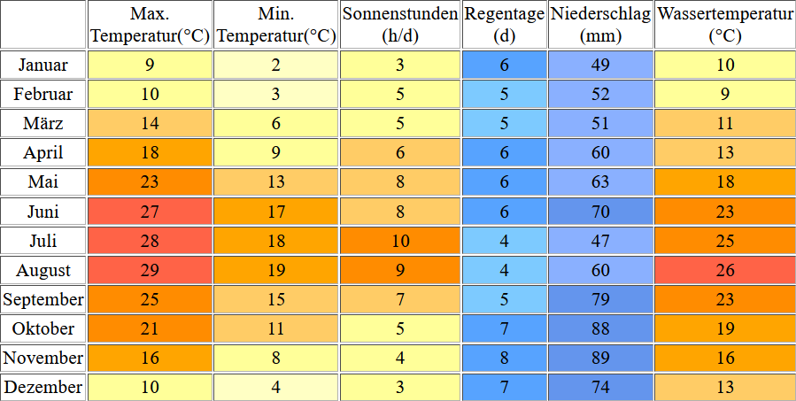 Klimatabelle für Grado inklusive Angaben zur Wassertemperatur