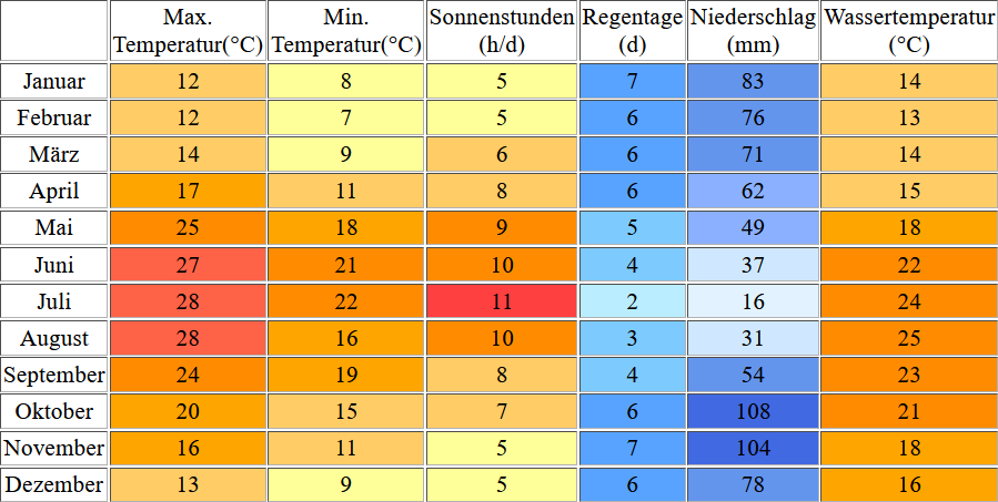 Klimatabelle für Nizza inklusive Angaben zur Wassertemperatur
