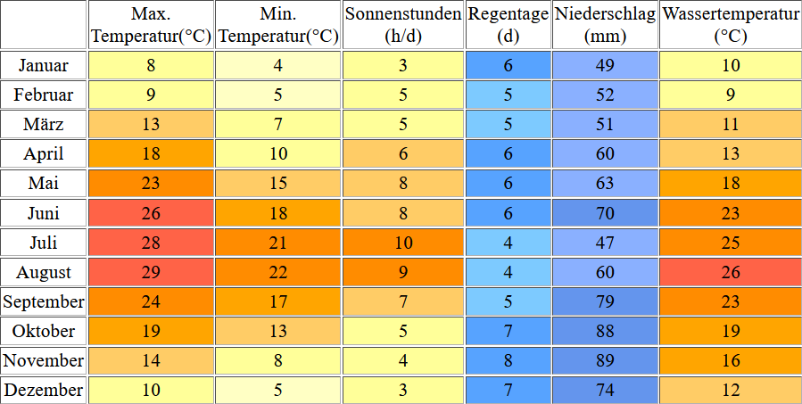 Klimatabelle für Triest inklusive Angaben zur Wassertemperatur