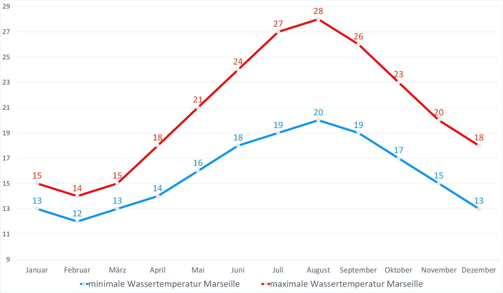 Minimale & Maximale Wassertemperaturen vor Marseille im Jahresverlauf