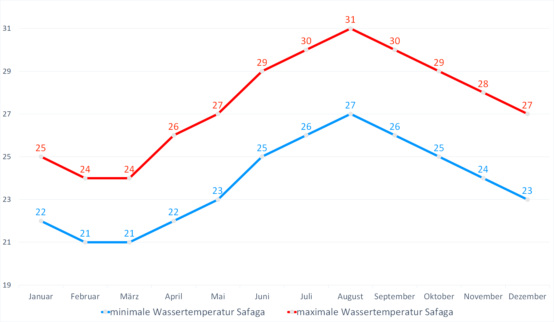 Minimale & Maximale Wassertemperaturen vor Safaga im Jahresverlauf