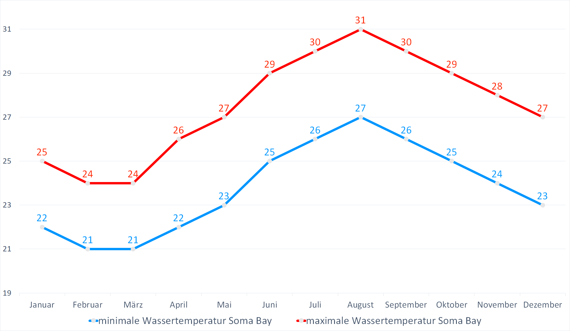 Minimale & Maximale Wassertemperaturen vor Soma Bay im Jahresverlauf