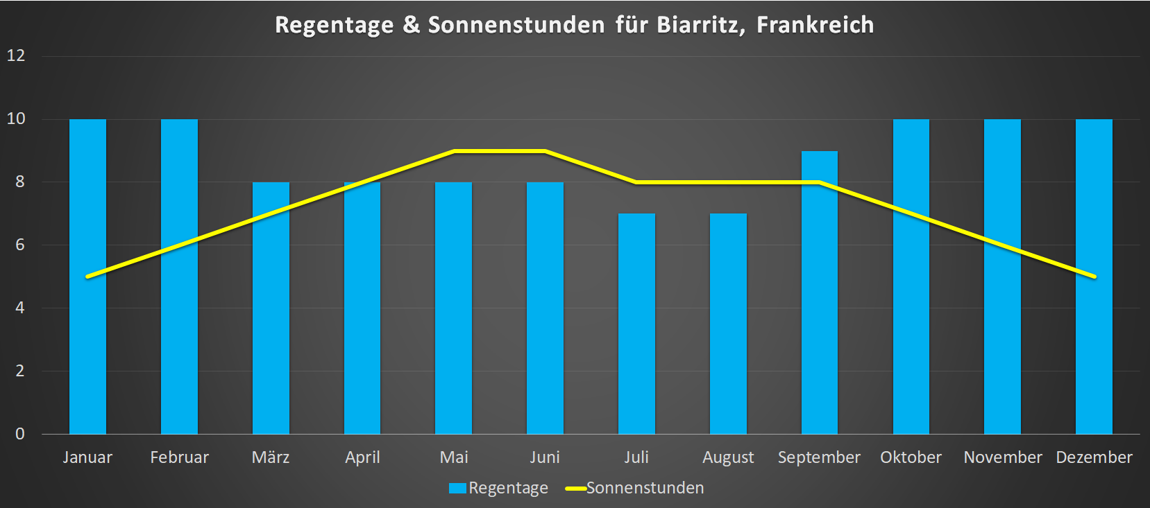 Regentage & Sonnenstunden für Biarritz im Jahresverlauf