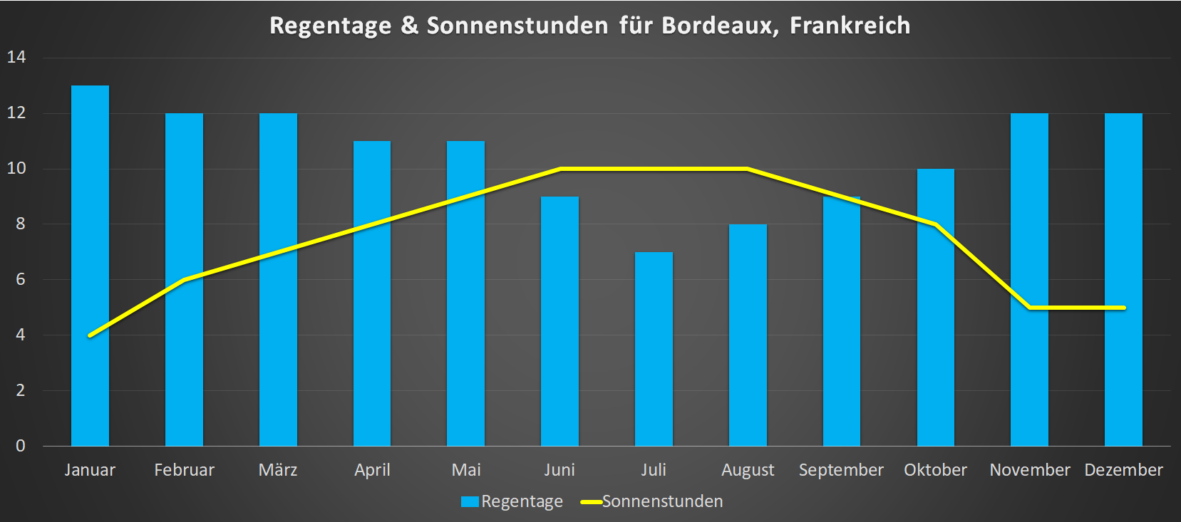 Regentage & Sonnenstunden für Bordeaux im Jahresverlauf