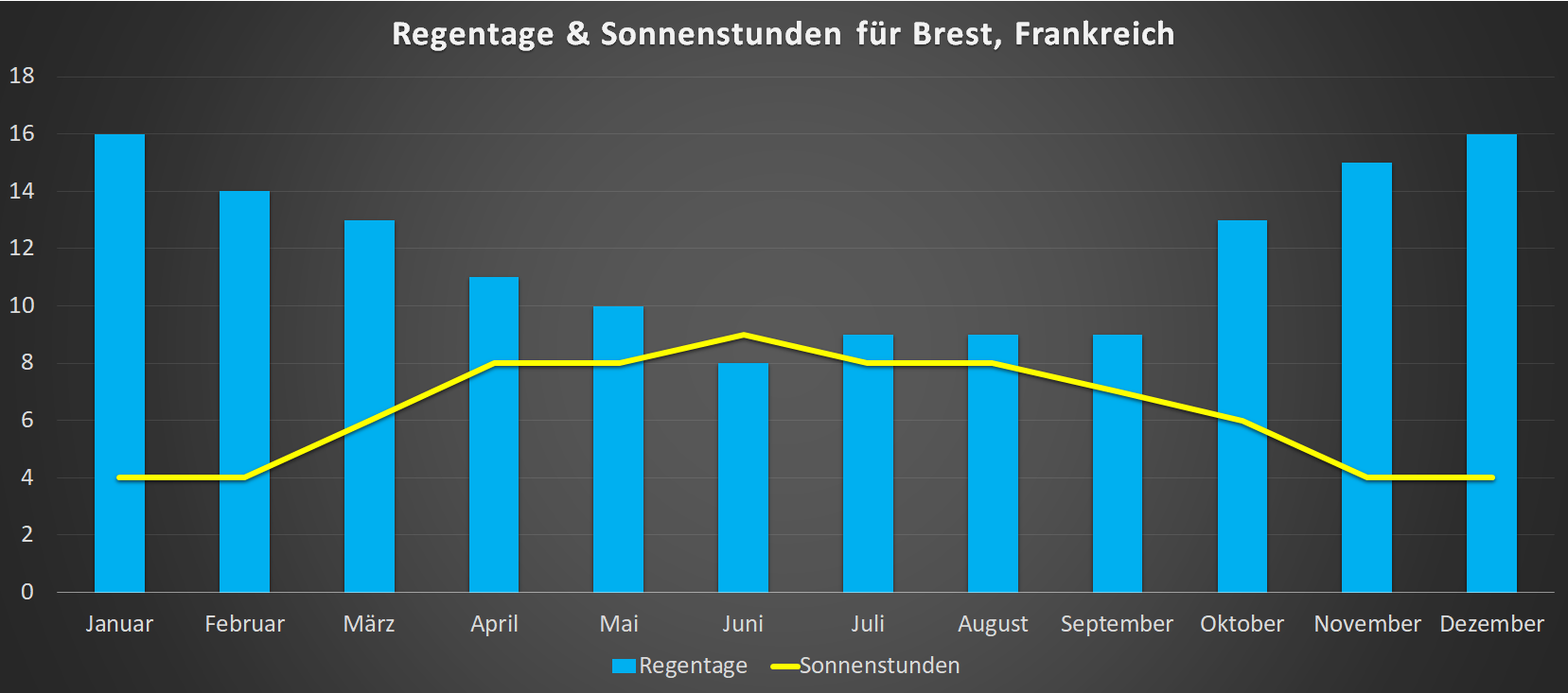 Regentage & Sonnenstunden für Brest im Jahresverlauf