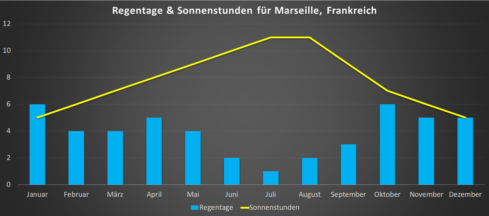 Regentage & Sonnenstunden für Marseille im Jahresverlauf