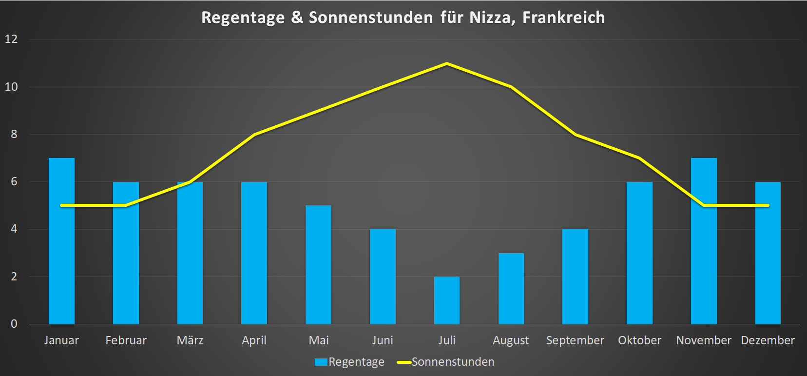 Regentage & Sonnenstunden für Nizza im Jahresverlauf