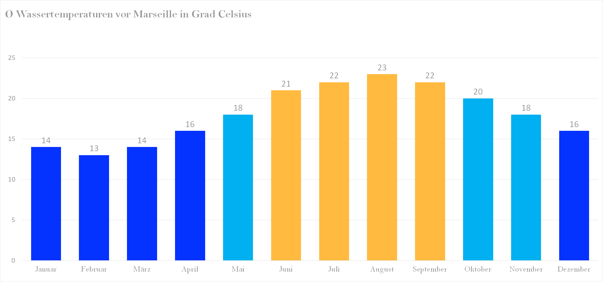 Wassertemperatur vor Marseille im Jahresverlauf