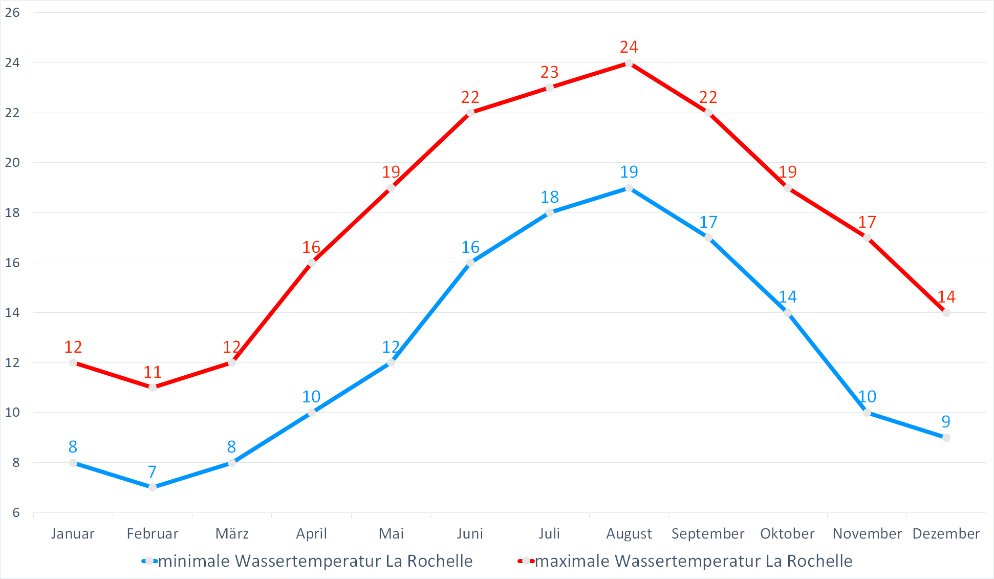 Minimale & Maximale Wassertemperaturen vor La Rochelle im Jahresverlauf
