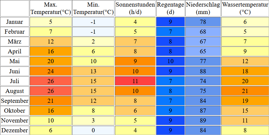 Klimatabelle für den Genfersee