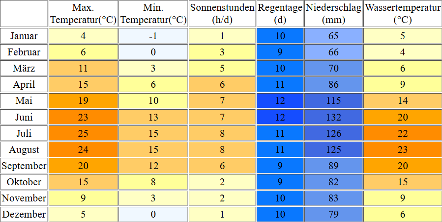 Klimatabelle für den Katzensee