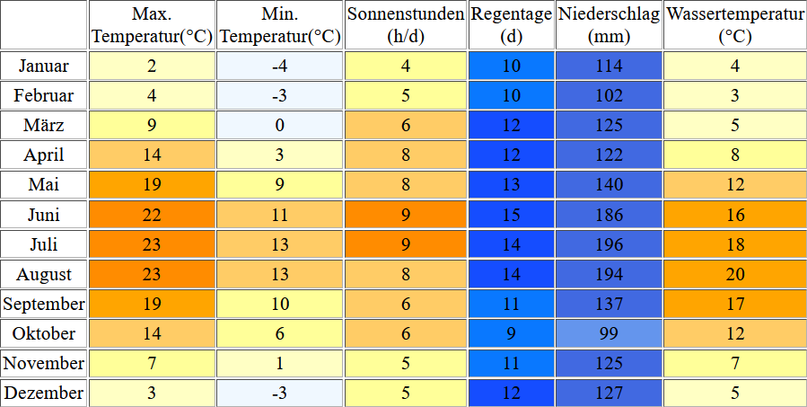 Klimatabelle für den Königssee