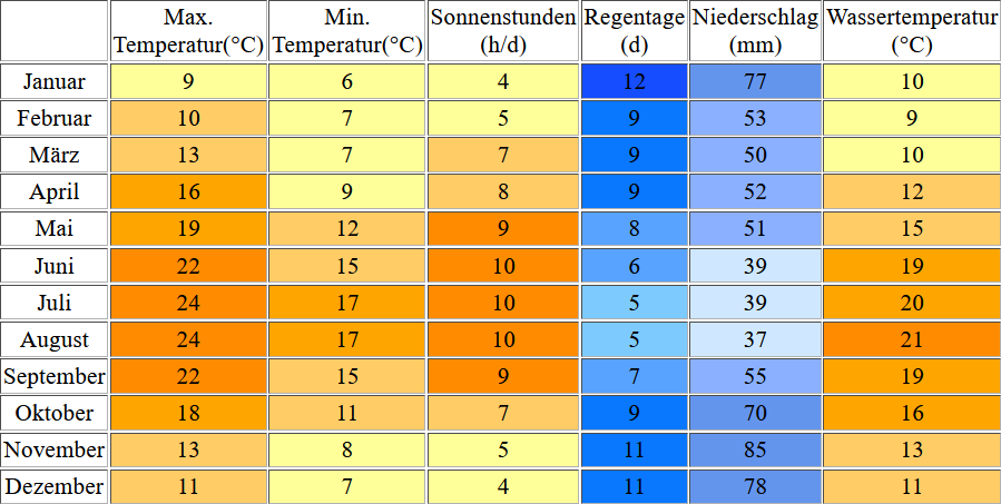 Klimatabelle für La Rochelle inklusive Angaben zur Wassertemperatur