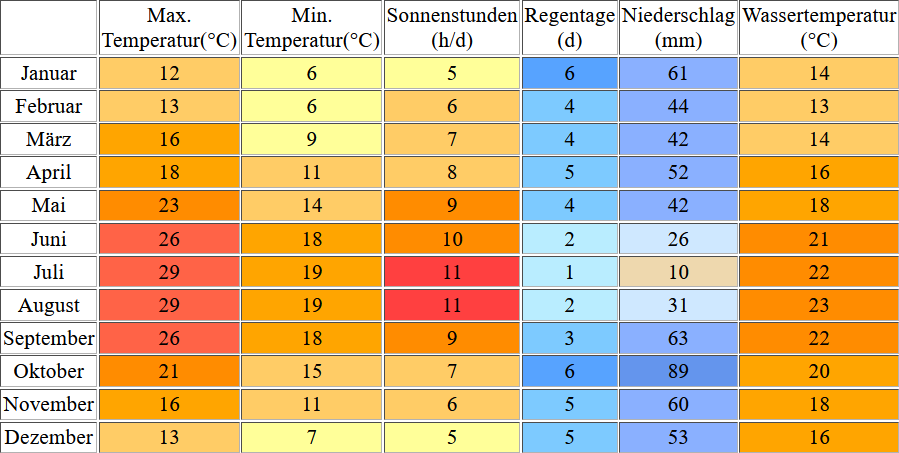 Klimatabelle für Marseille inklusive Angaben zur Wassertemperatur