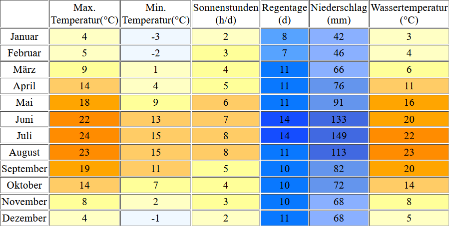 Klimatabelle für den Pilsensee