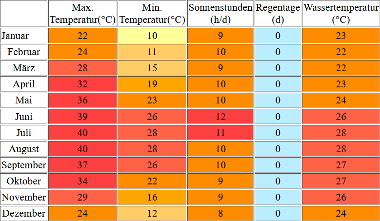 Klimatabelle für Soma Bay inklusive Angaben zur Wassertemperatur
