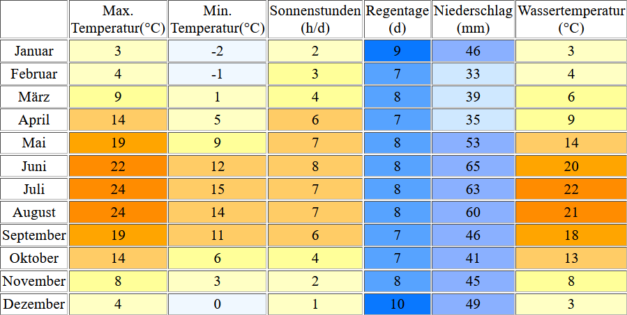 Klimatabelle für den Tegeler See