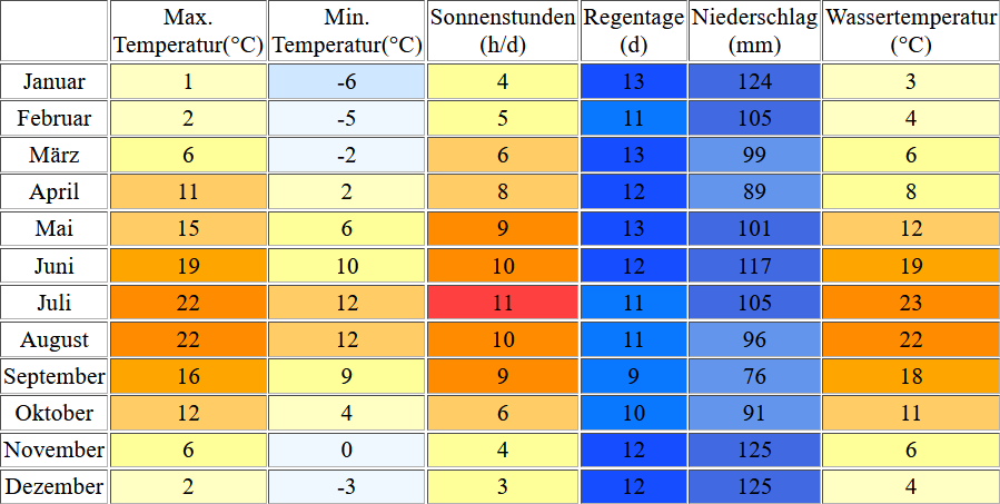 Klimatabelle für den Titisee