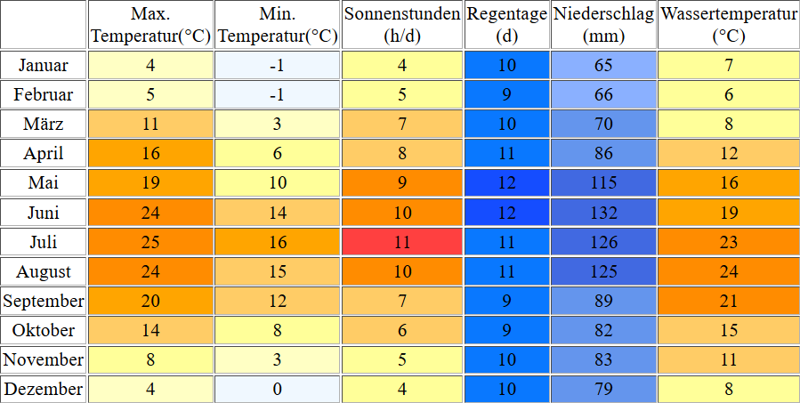 Klimatabelle für den Zugersee