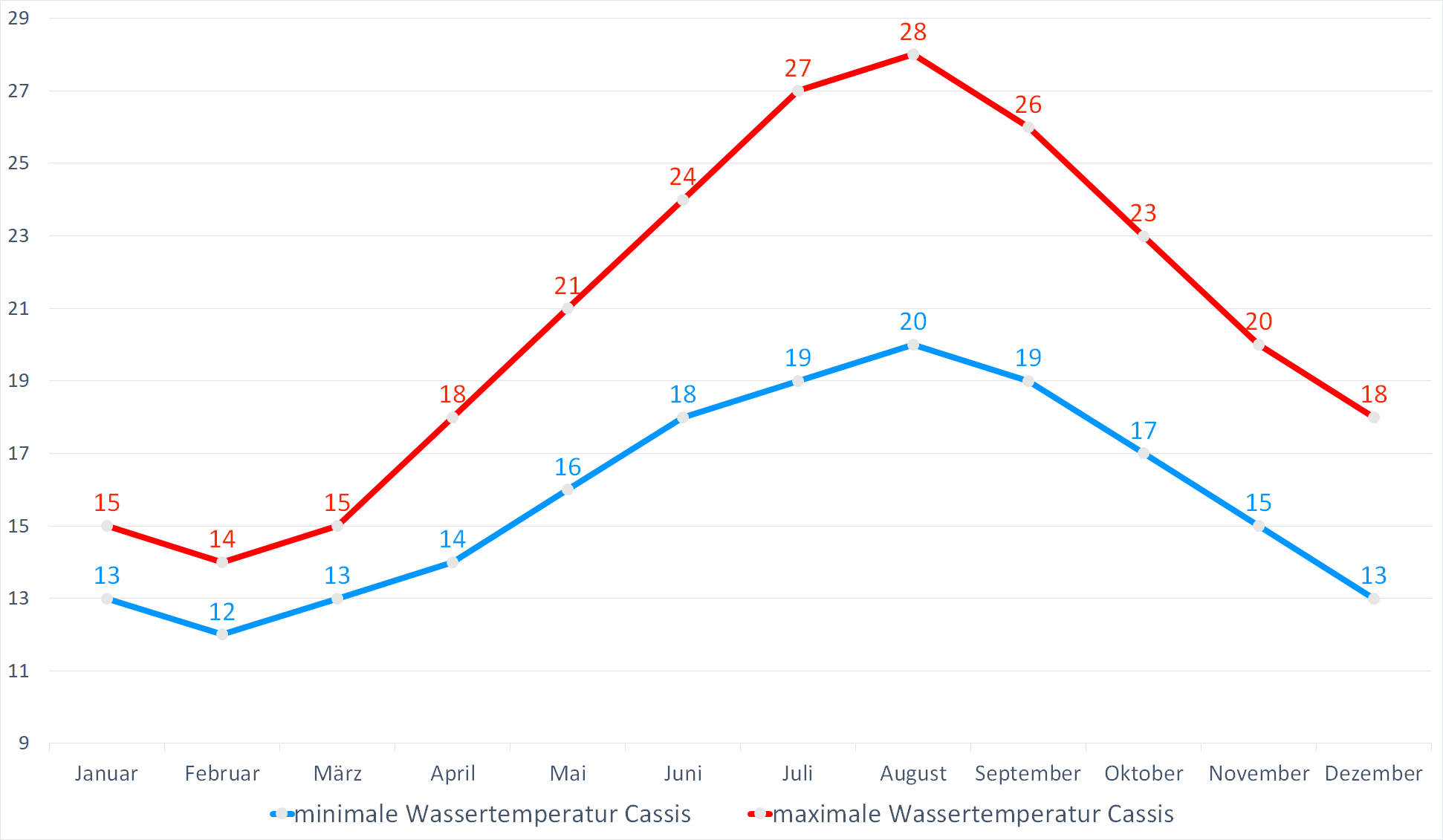 Minimale & Maximale Wassertemperaturen vor Cassis im Jahresverlauf