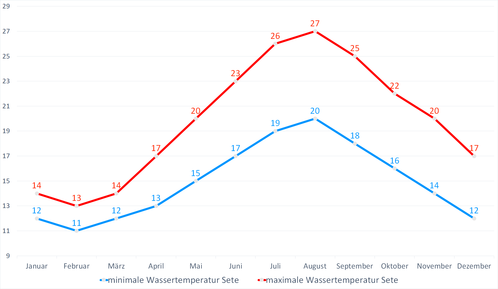 Minimale & Maximale Wassertemperaturen vor Sete im Jahresverlauf