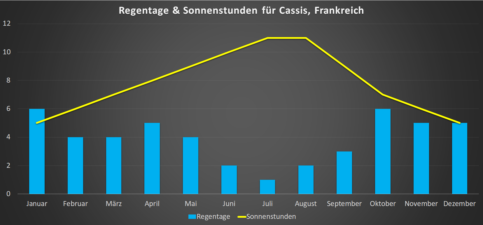 Regentage & Sonnenstunden für Cassis im Jahresverlauf