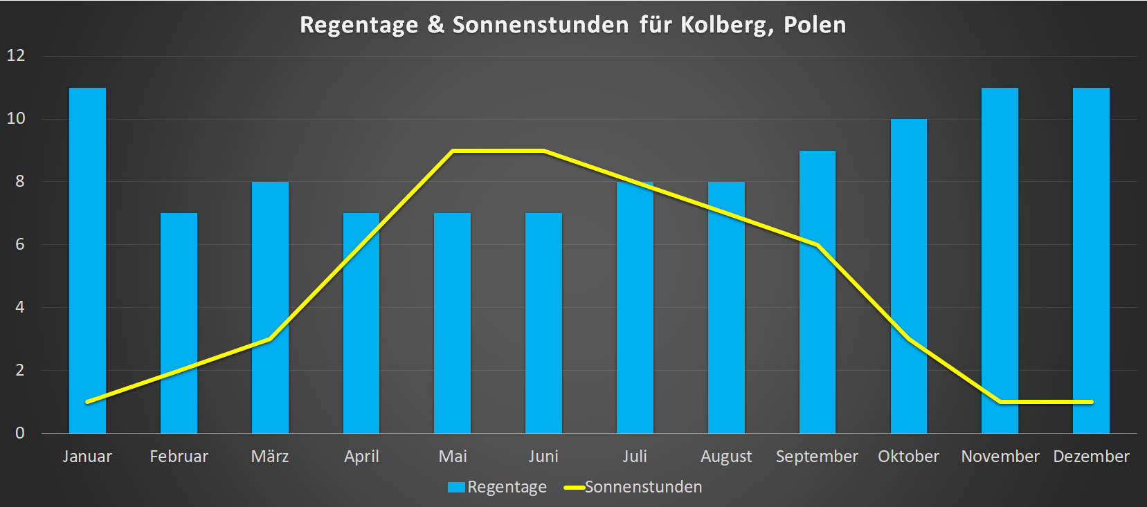 Regentage & Sonnenstunden für Kolberg im Jahresverlauf