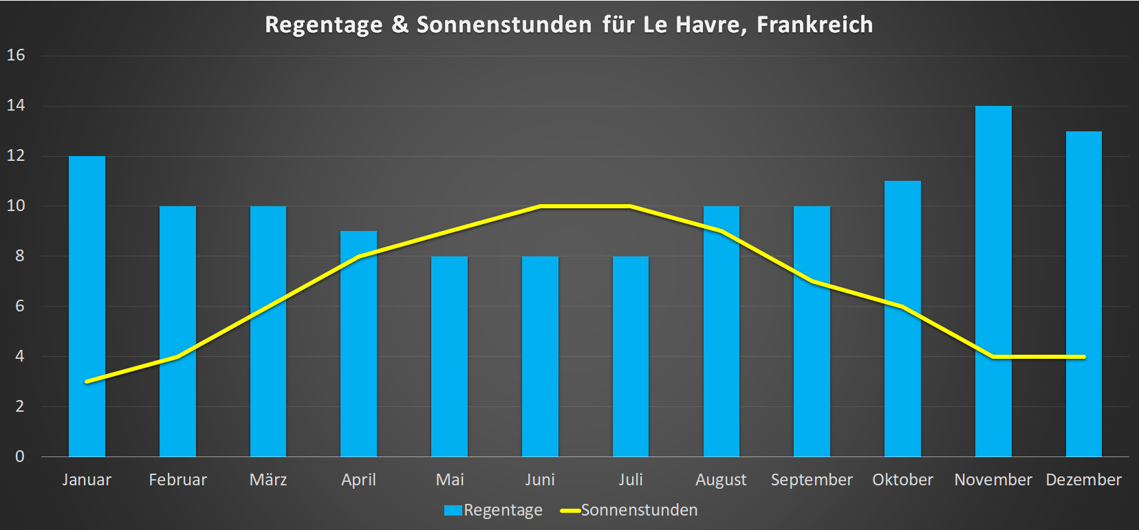 Regentage & Sonnenstunden für Le Havre im Jahresverlauf