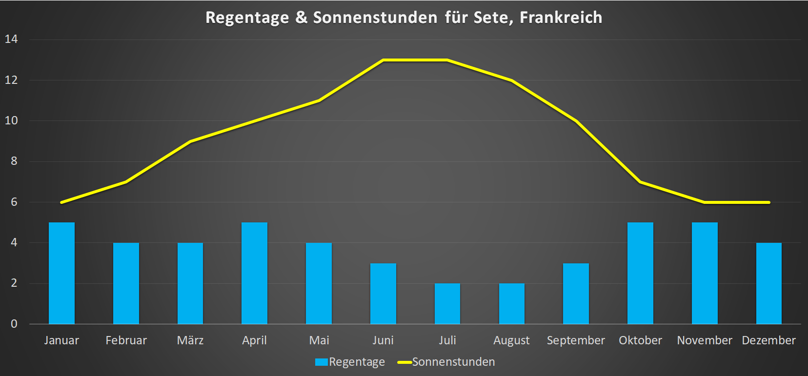 Regentage & Sonnenstunden für Sete im Jahresverlauf