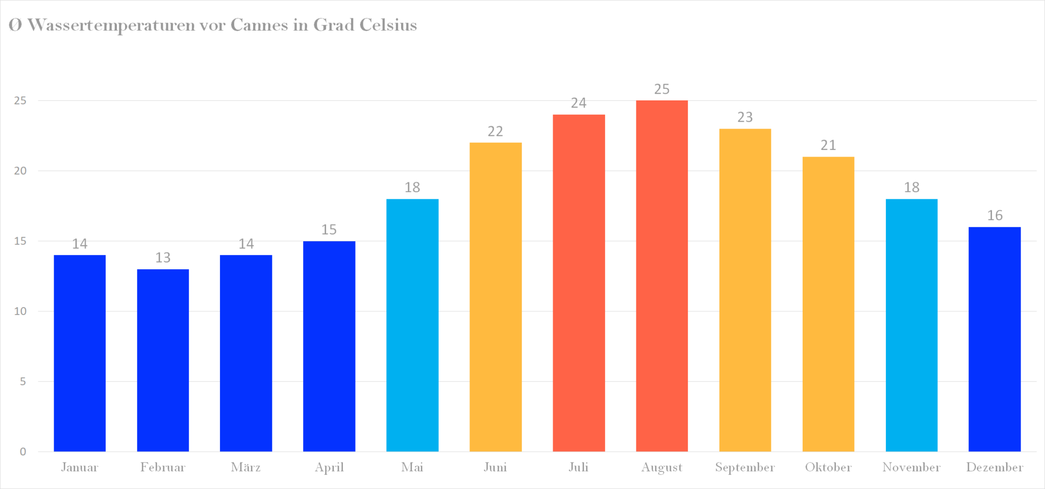 Wassertemperatur Cannes Klima, Temperatur & Wetter Cannes