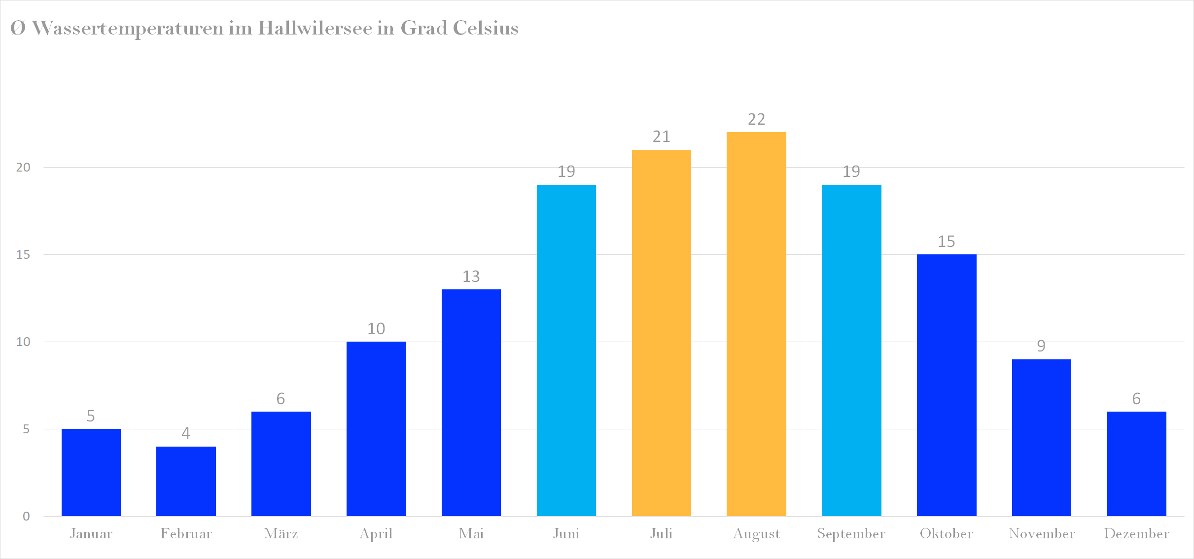 Durchschnittliche Wassertemperaturen im Hallwilersee nach Monaten