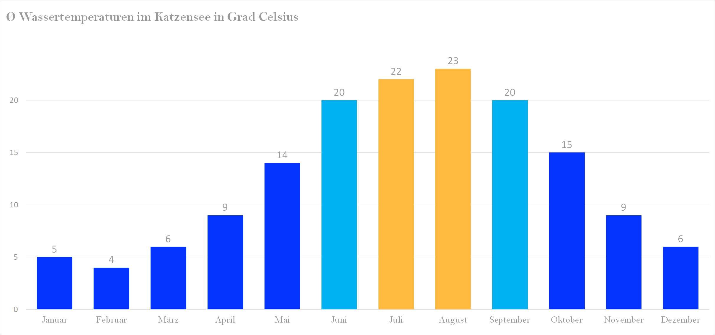 Durchschnittliche Wassertemperaturen im Katzensee nach Monaten