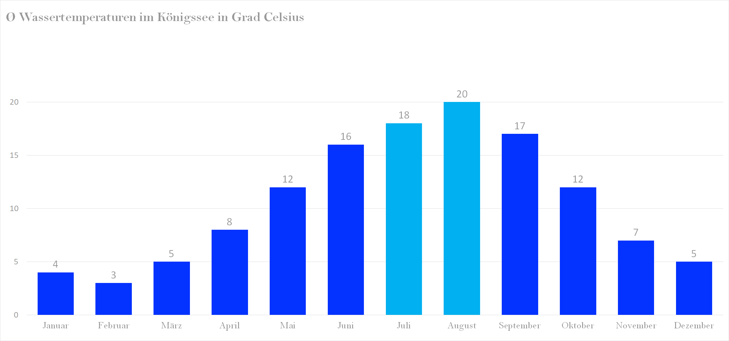 Durchschnittliche Wassertemperaturen im Königssee nach Monaten