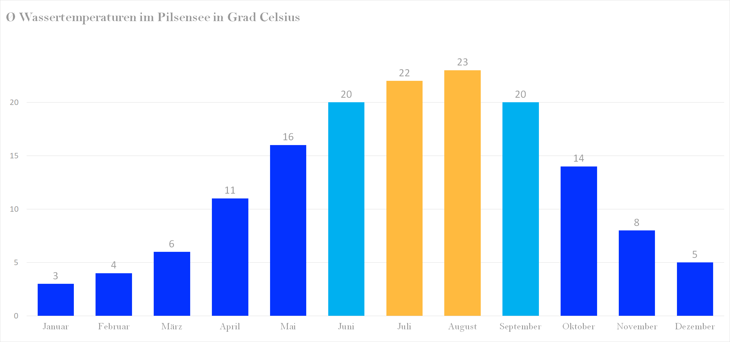 Durchschnittliche Wassertemperaturen im Pilsensee nach Monaten