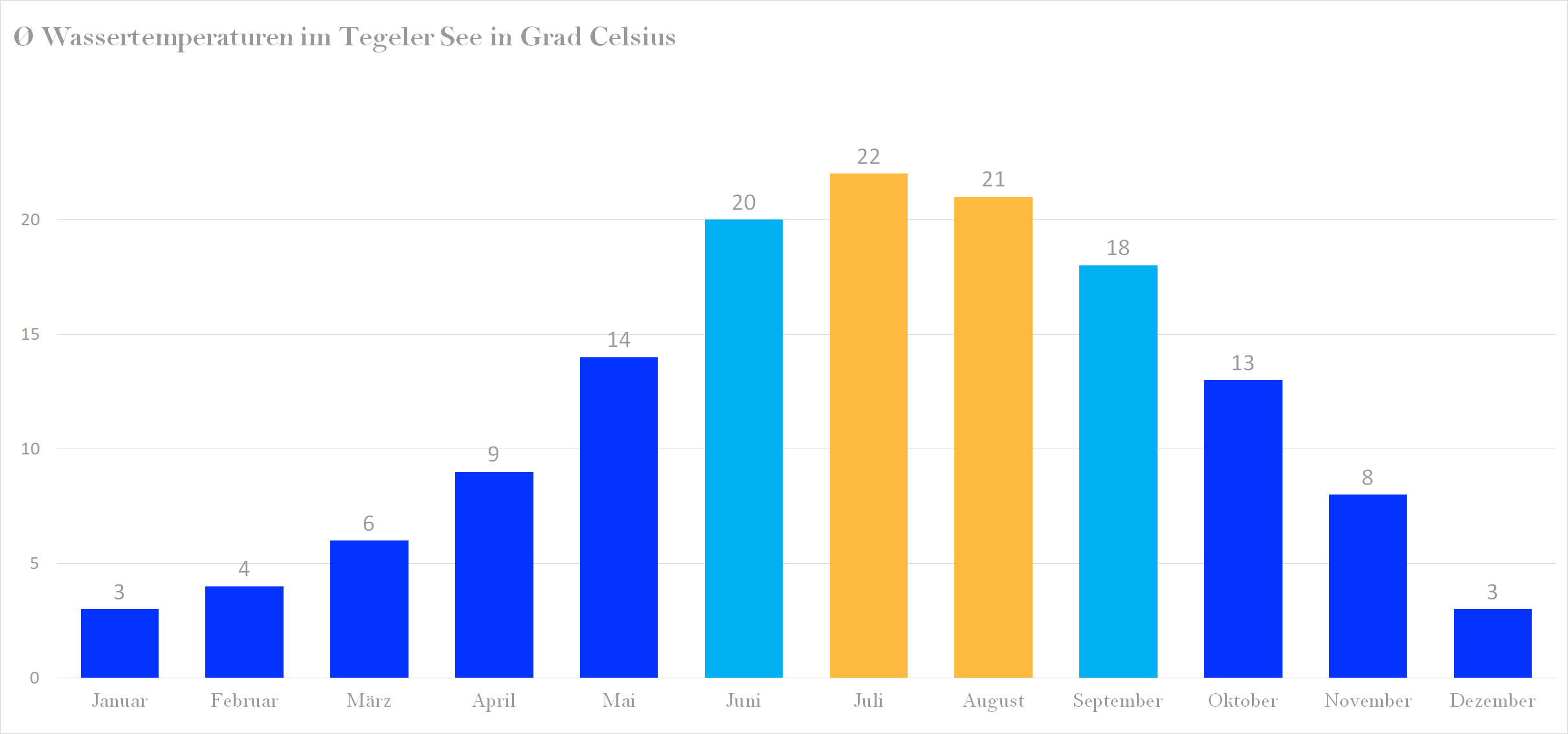Durchschnittliche Wassertemperaturen im Tegeler See nach Monaten